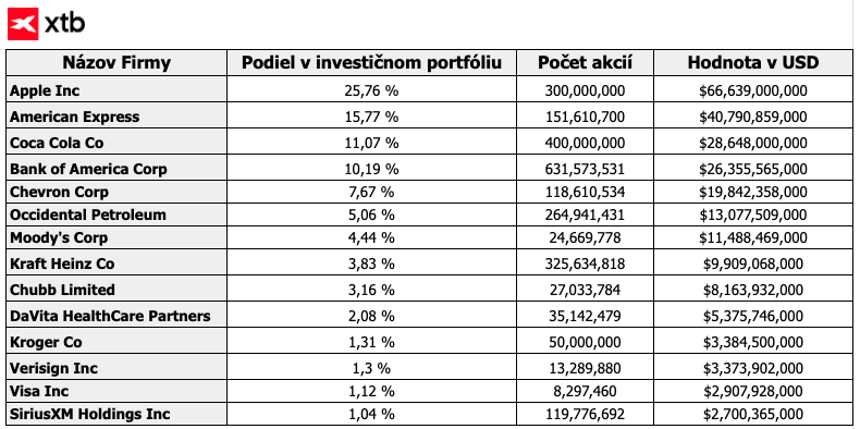 Warren Buffett portfolio