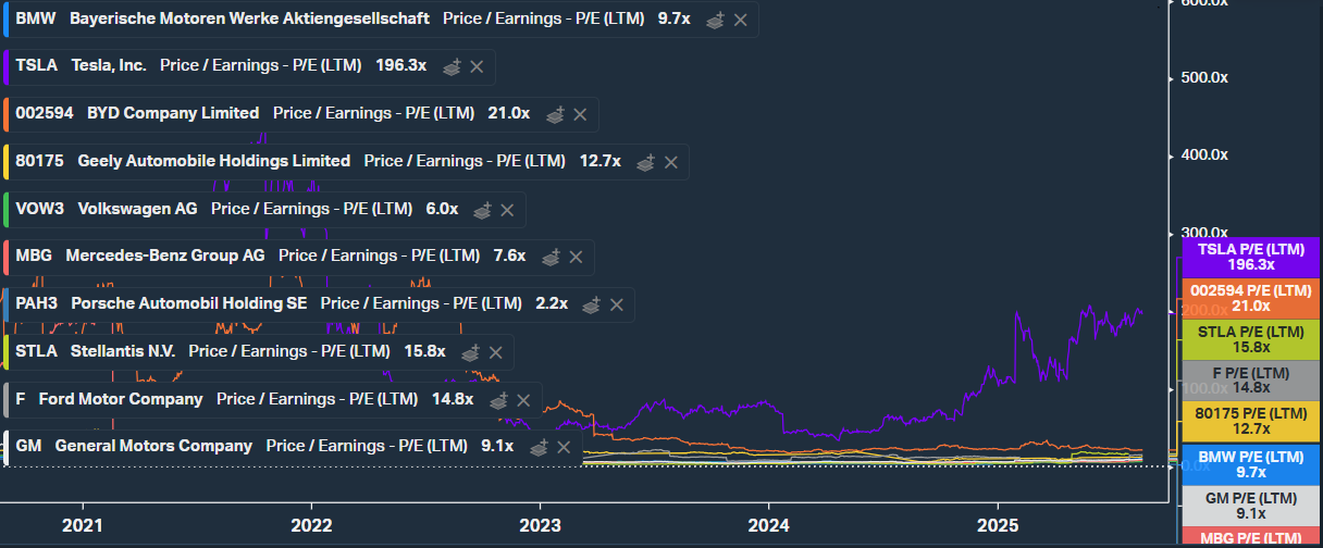 automobilky investice do akcií