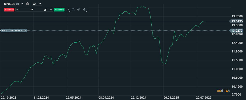 20250901 ETF na US akcie