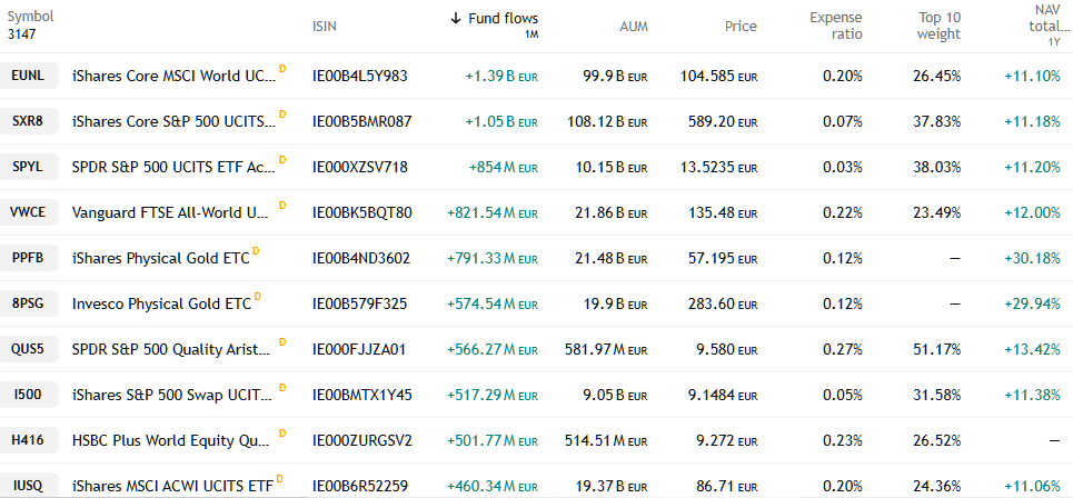 20250901 nejoblíbenéjší ETF