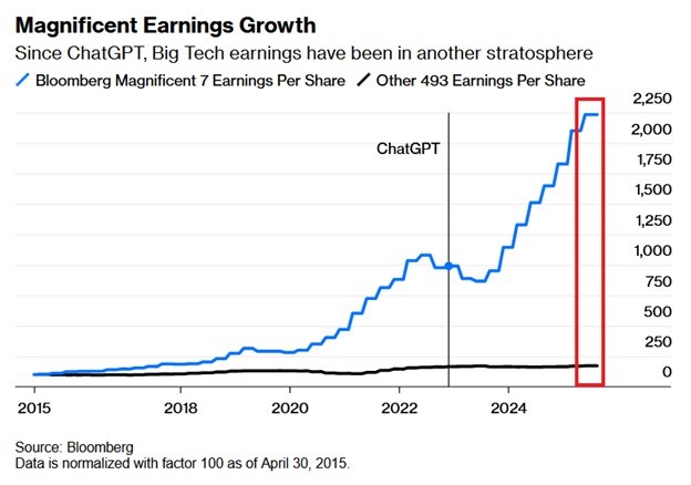 20250905 Magnificent 7 akcie