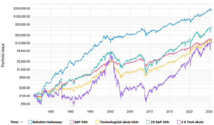 20250912 Warren Buffett graf výkonnosti