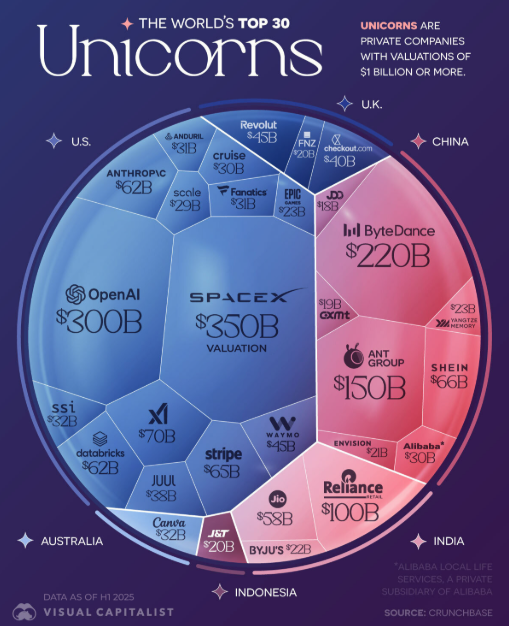 Nejhodnotnější jednorožci světa