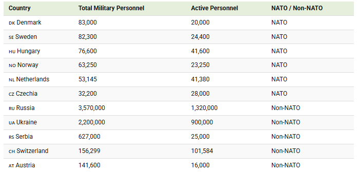 Největší armády Evropy
