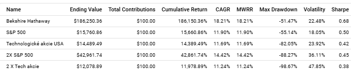 Warren Buffett výkonnost