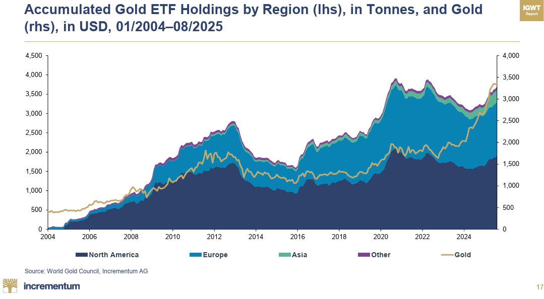 20251007 zlato v ETF