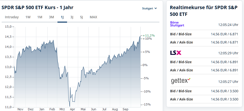 20251029 ETF na americké akcie