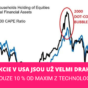 Akcie v USA ohodnocení
