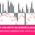 Poklesy cen na burzách