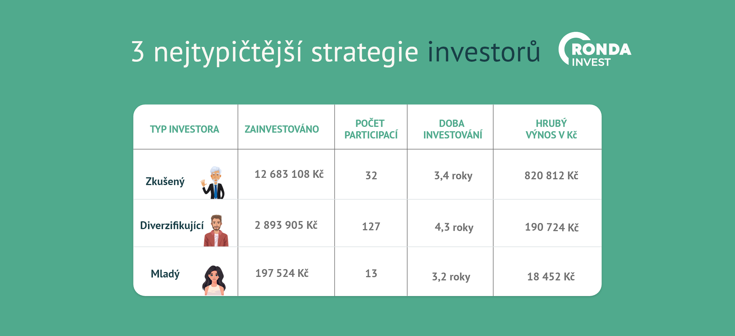 Ronda Invest výpočet investoři