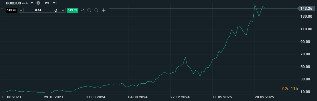 20251106 akcie Robinhood XTB