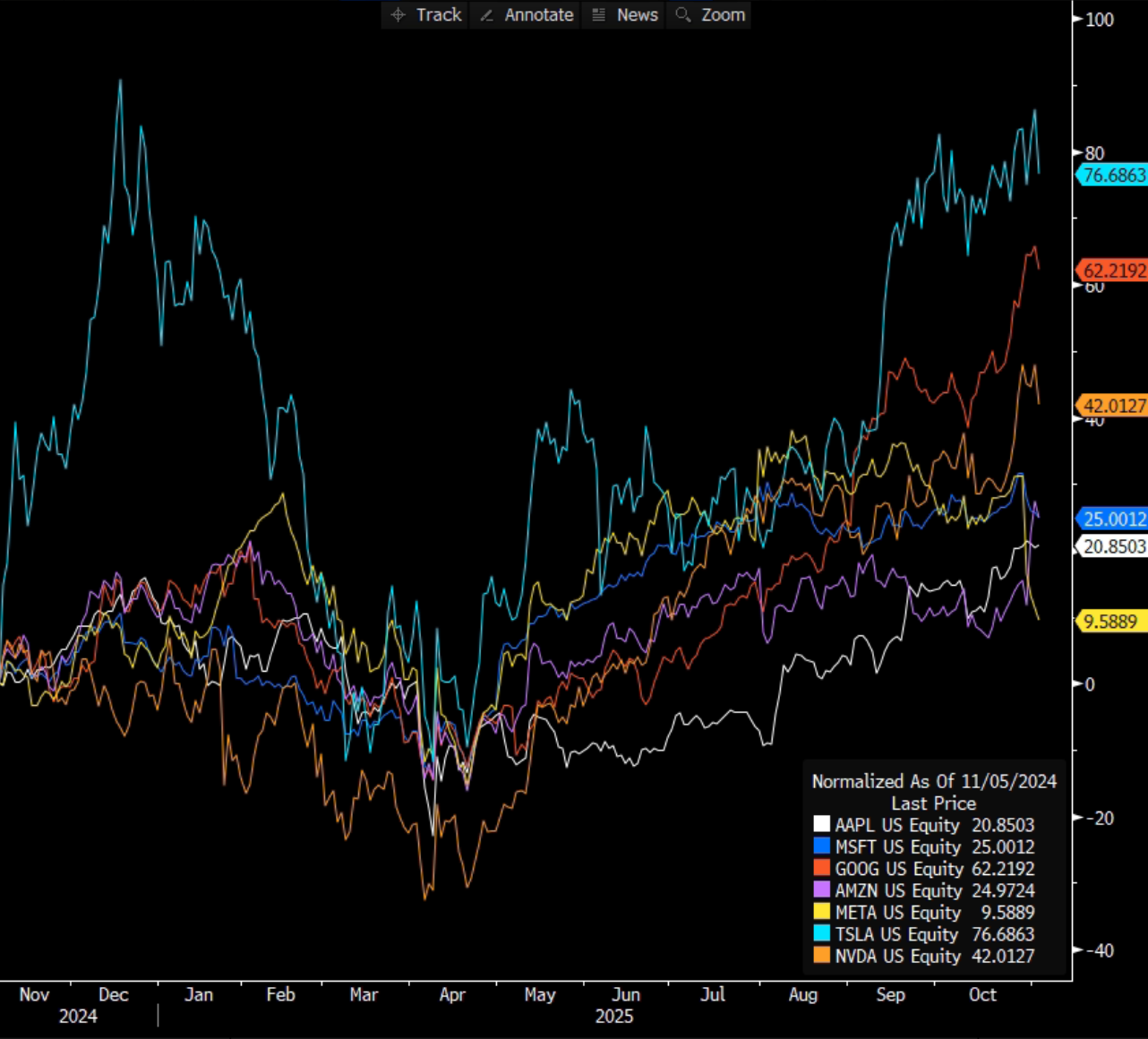 20251107 Mag 7 akcie