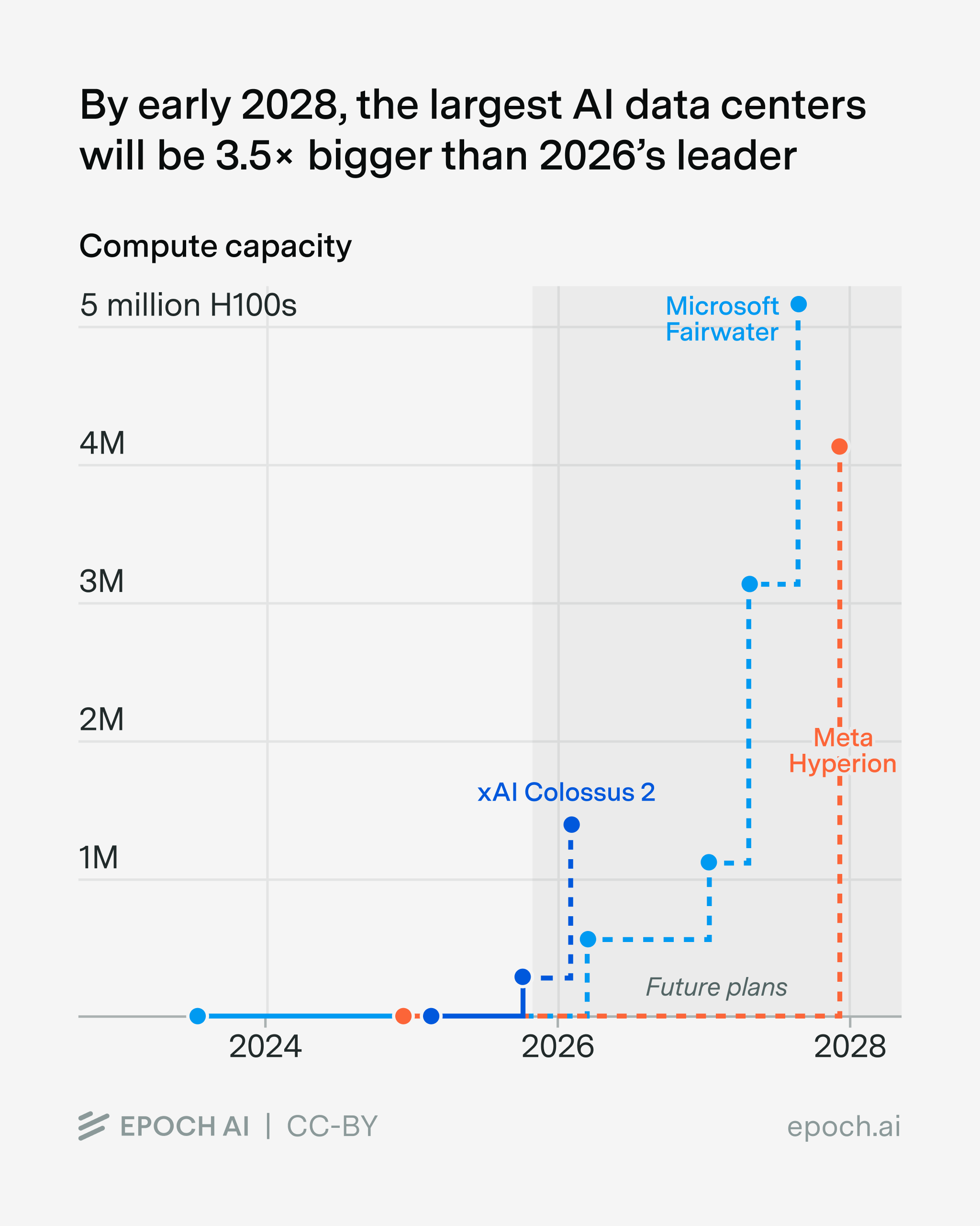 20251120 AI datová centra USA výkon