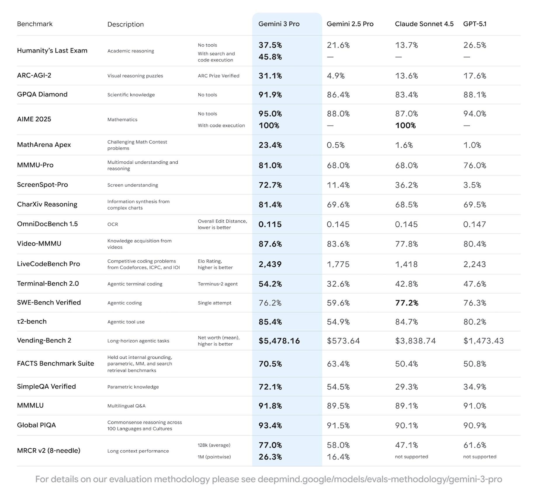 20251120 Gemini 3 vs konkurence