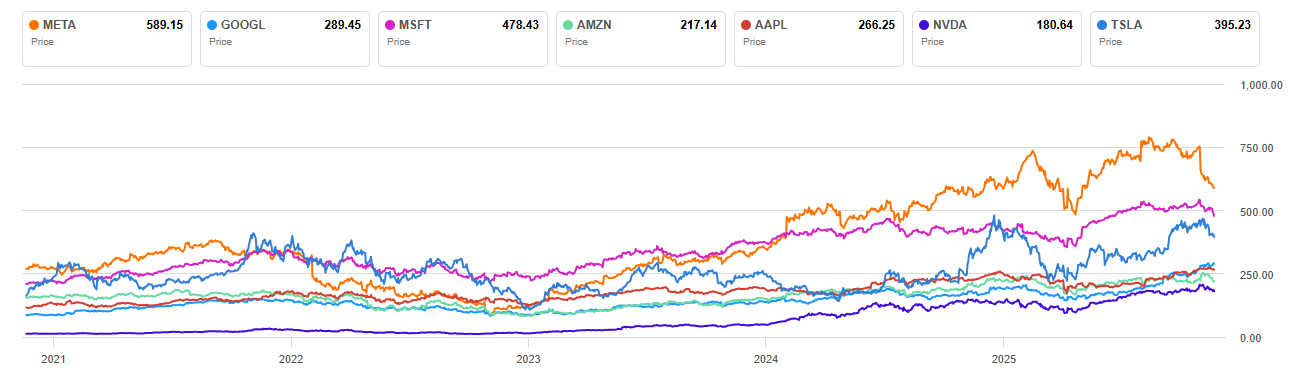 20251121 magnificent 7 akcie