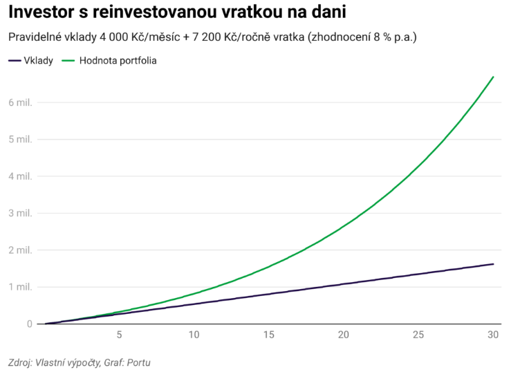 20251125 Portu investice DIP