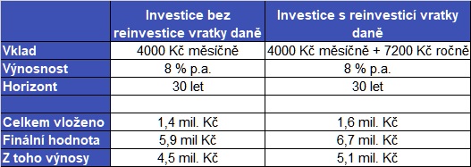 20251125 Portu reinvestice