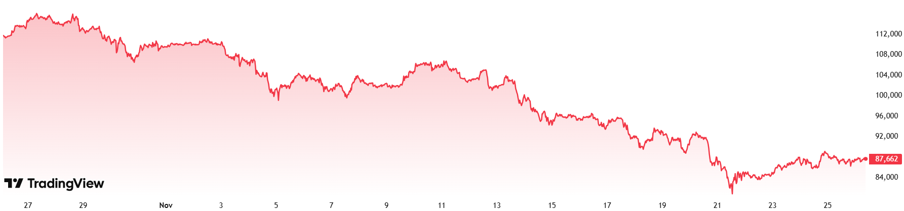 Bitcoin graf za poslední měsíc. Zdroj: Tradingview
