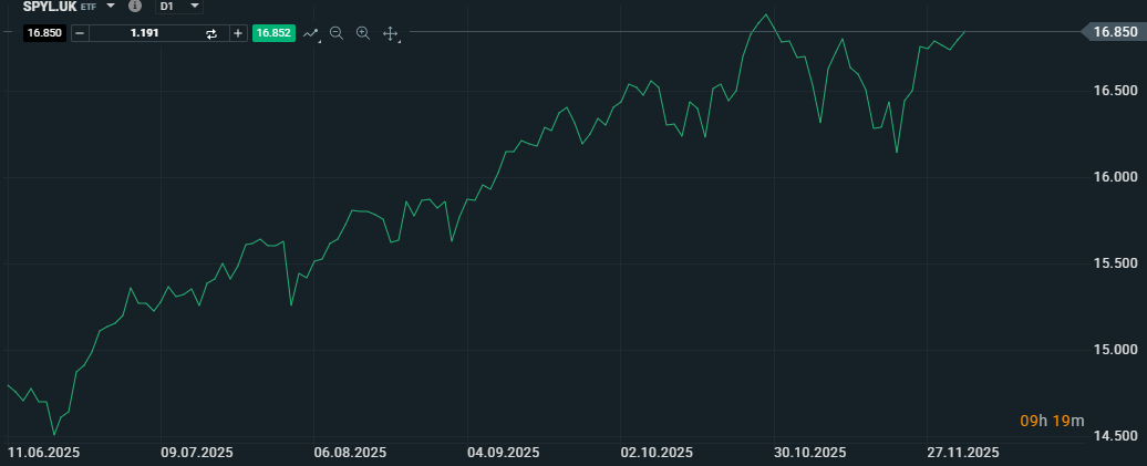20251204 SP500 ETF