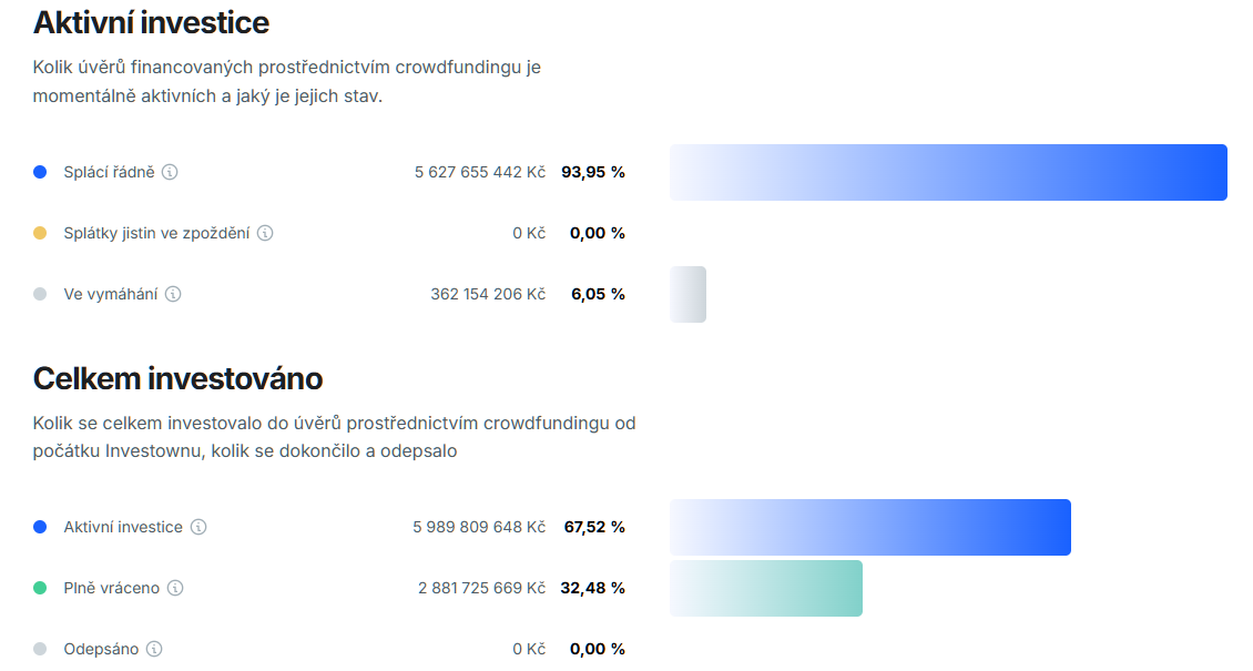 20251208 Investown kvalita portfolia
