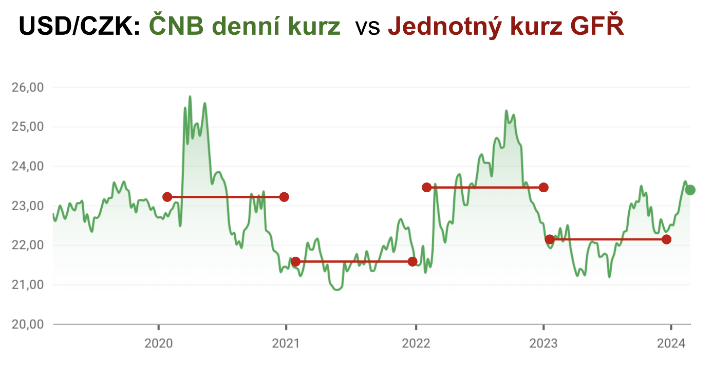 20251209 Taxomat měnový kurz optimlaizace daní