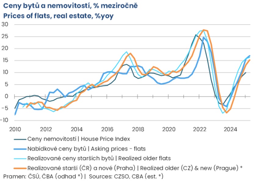 20251212 ceny bytů a nemovitostí YoY změna