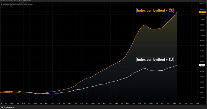 20251212 index cen byldení ČR