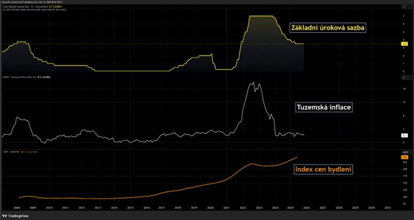 20251212 úroková sazba inflace index cen bydelní