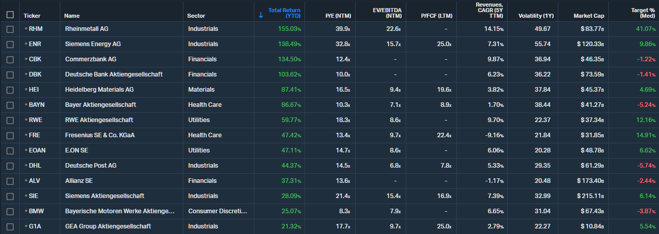 20251222 nejvýnosnější akcie DAX