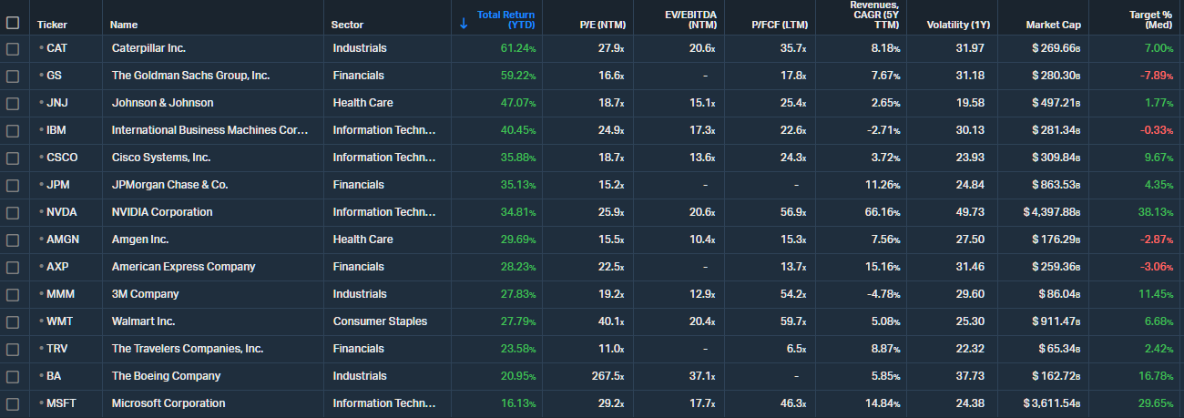 20251222 nejvýnosnější akcie DJIA