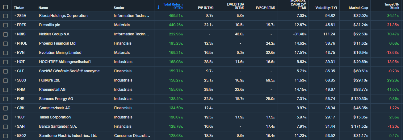 20251222 nejvýnosnější akcie MSCI EAFE