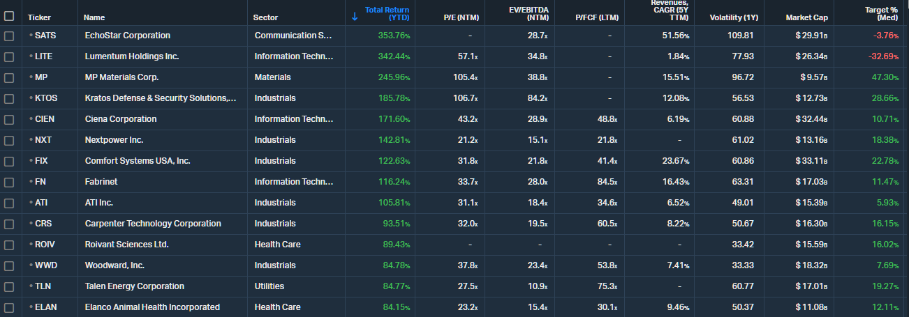 20251222 nejvýnosnější akcie MidCap