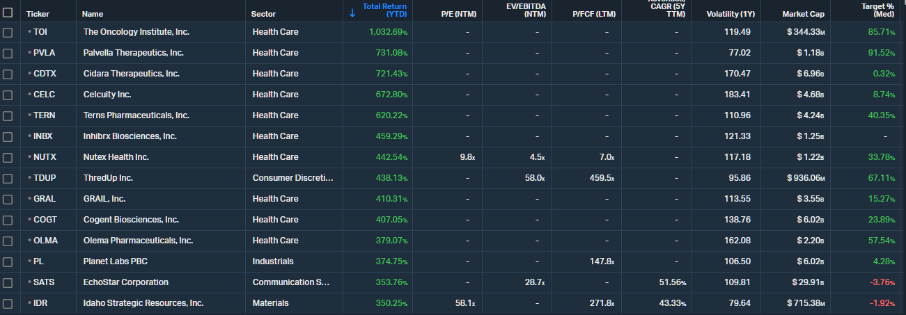 20251222 nejvýnosnější akcie Russell 2000