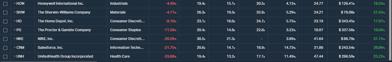 20251222 nejztrátovější akcie DJIA