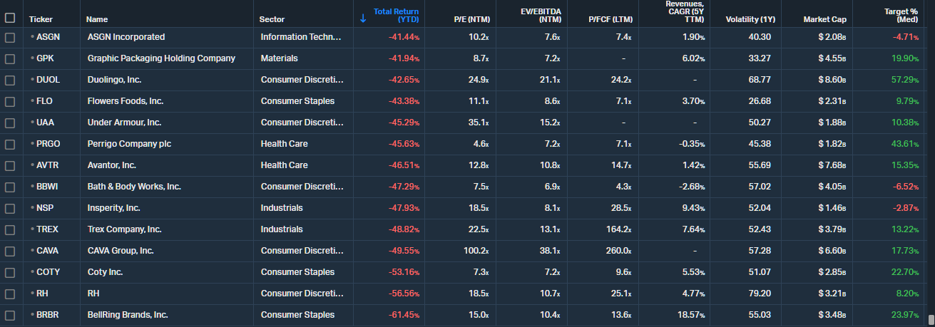 20251222 nejztrátovější akcie MIdCap