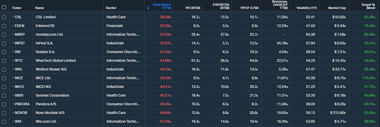 20251222 nejztrátovější akcie MSCI EAFE