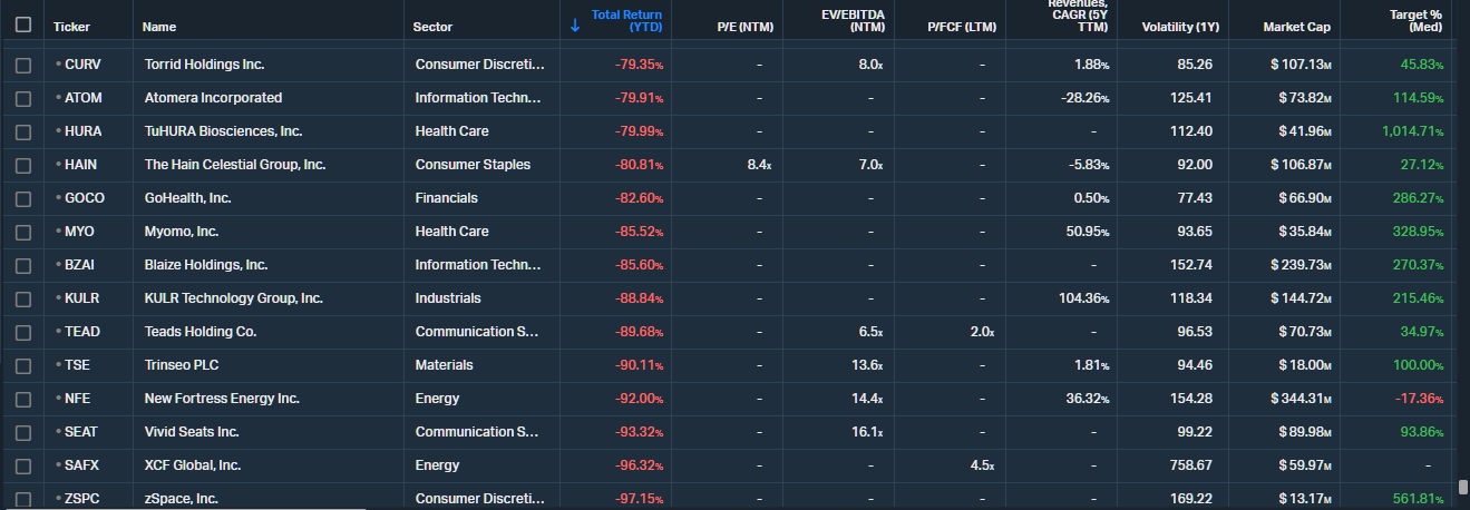 20251222 nejztrátovější akcie Russell 2000