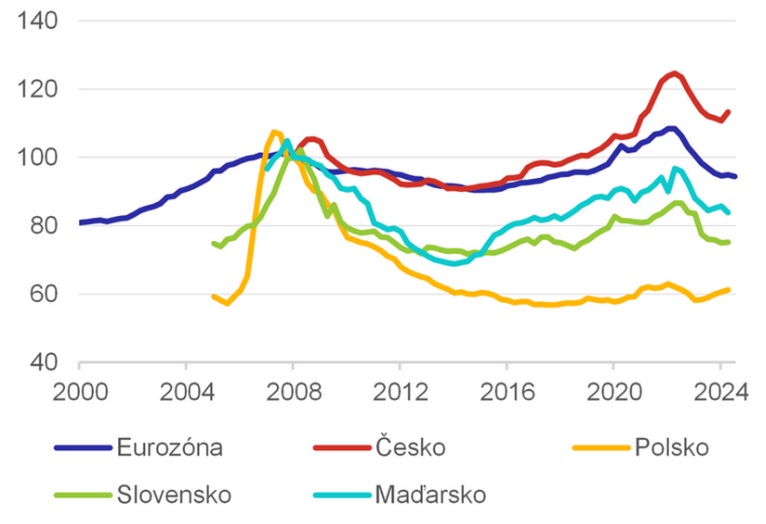 Ceny nemovitostí vs příjem