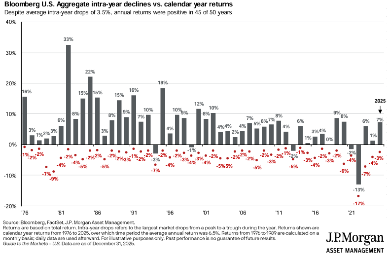 20260102 dluhopisy poklesy cen