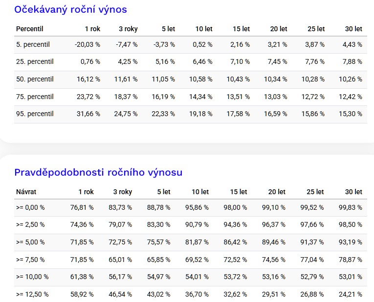 20260109 akcie pravděpodobnost výnosnsoti