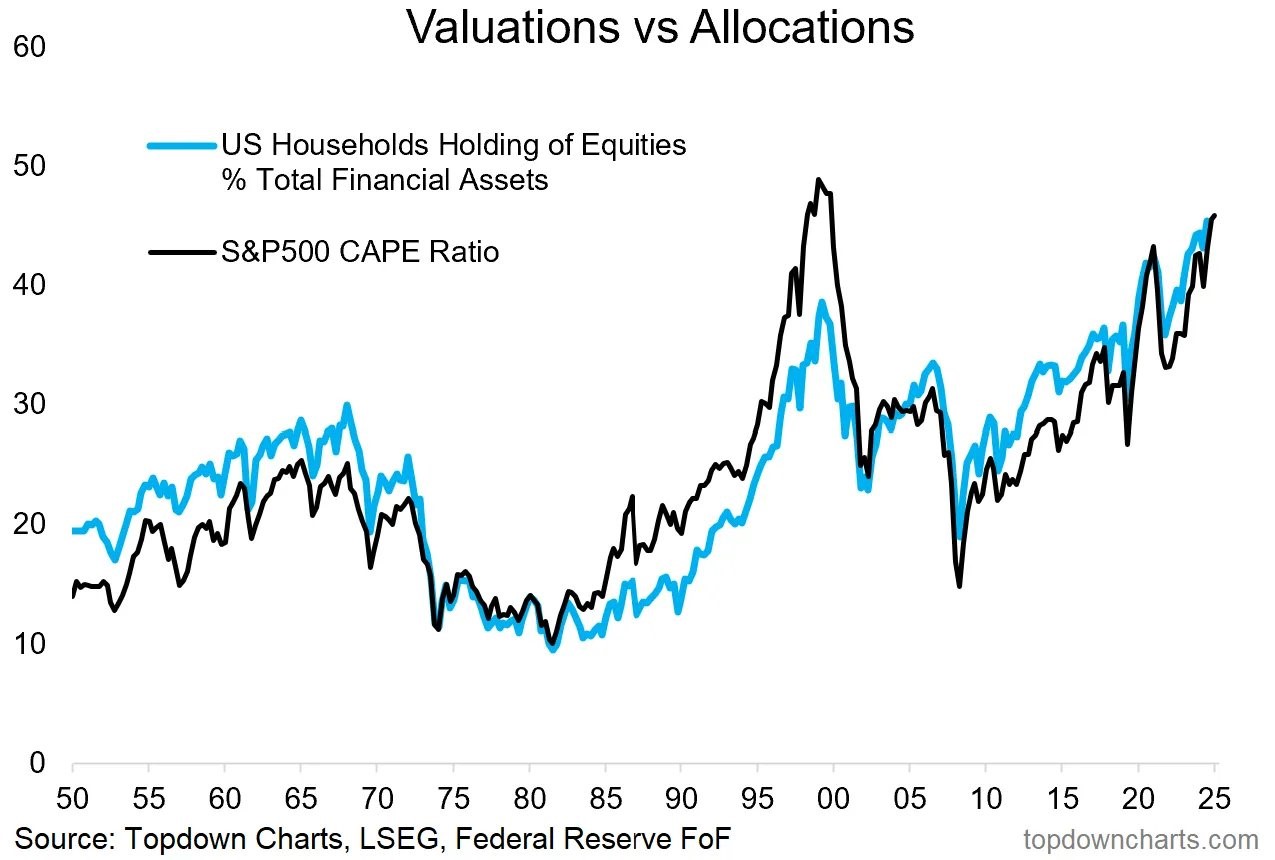20260113 aktiva domácností a ohodnocení akcie USA