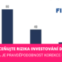 Rizika investice do akcií