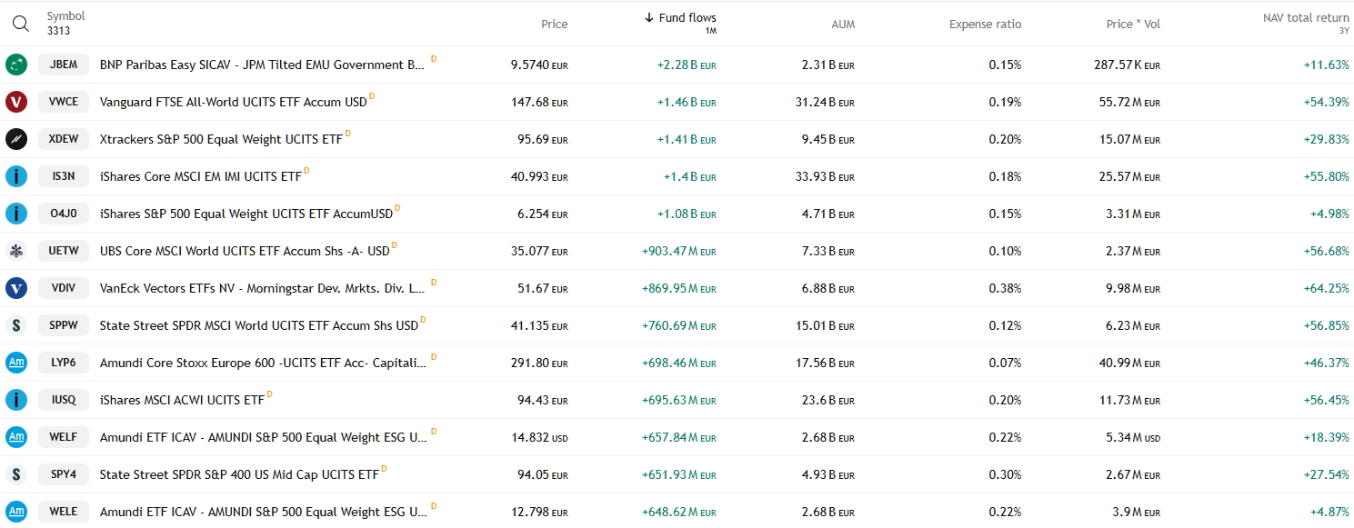 20260304 nejoblíbenější ETF v EU
