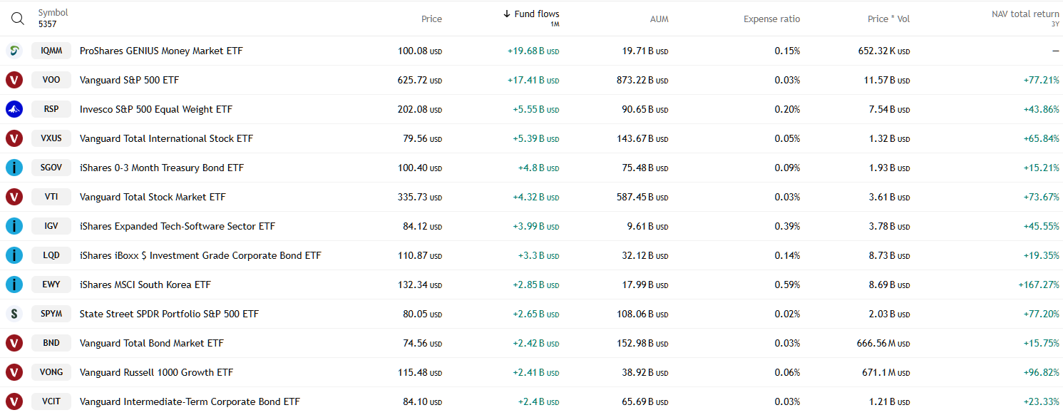 20260304 nejoblíbenější ETF v USA