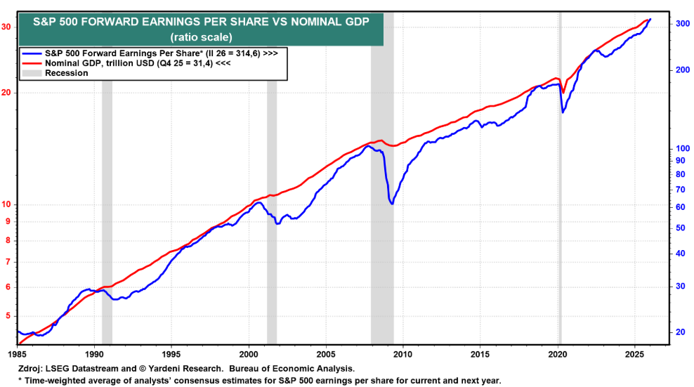 2026031 US akcie zisky na akii