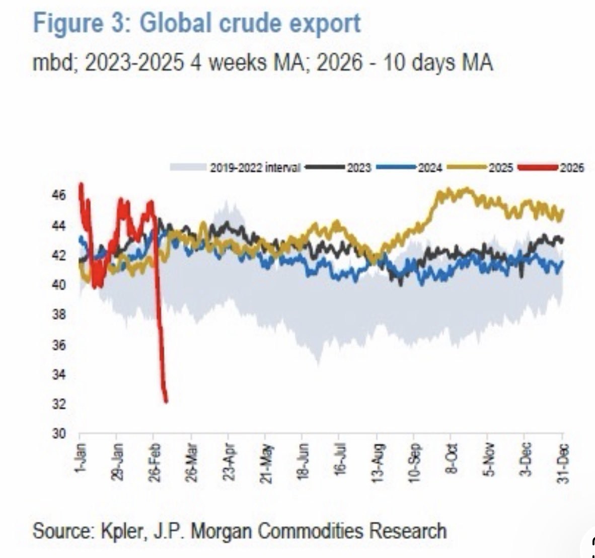 20260310 globální export ropy