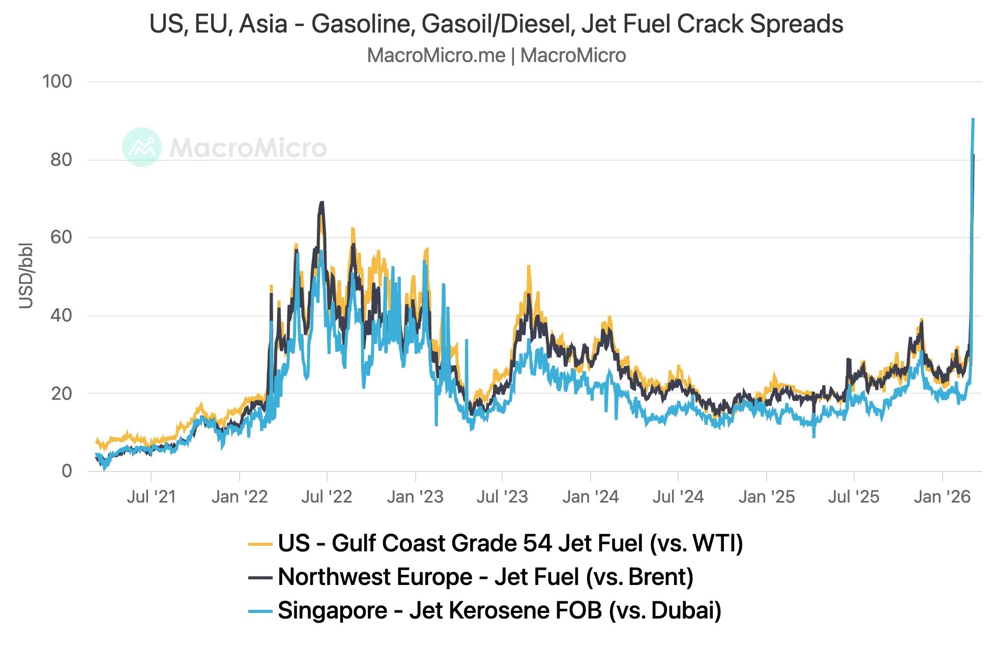 20260310 velkoobchodní marže letecký benzin