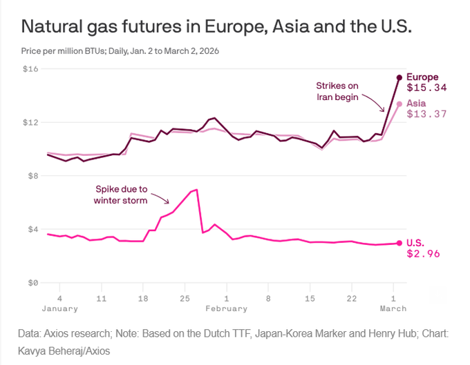 20260310 zemní plyn EU USA