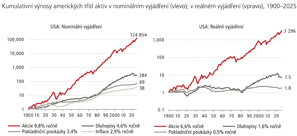 20260312 výnosy tříd aktiv USA