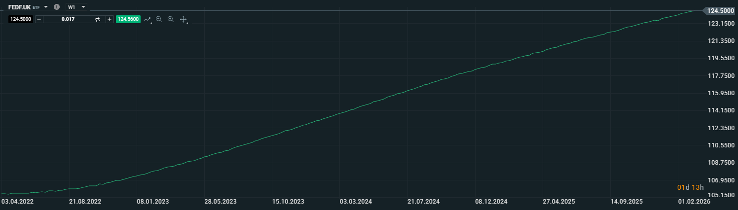 20260313 ETF na Fed Funds